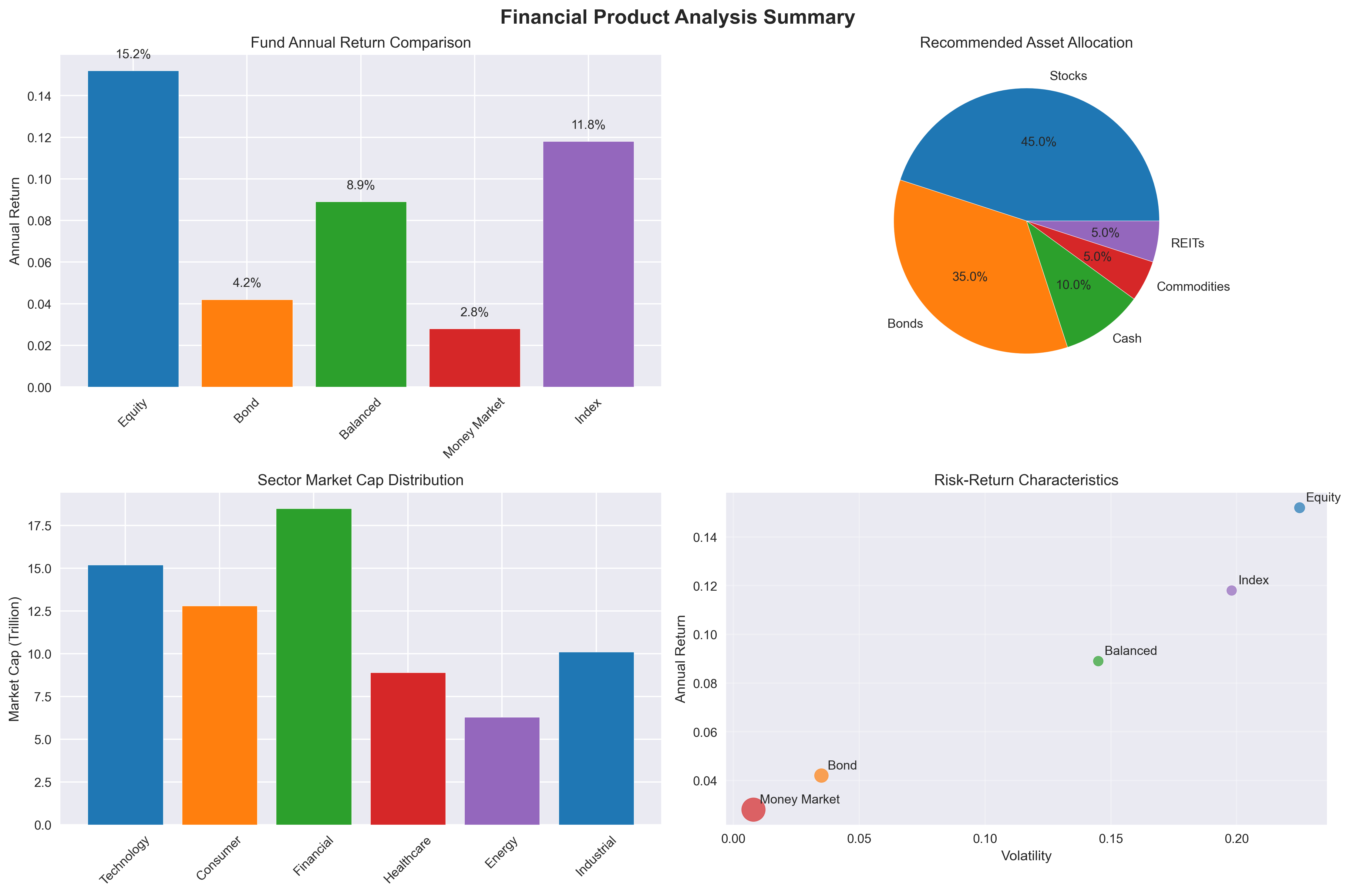 Financial Analysis Summary