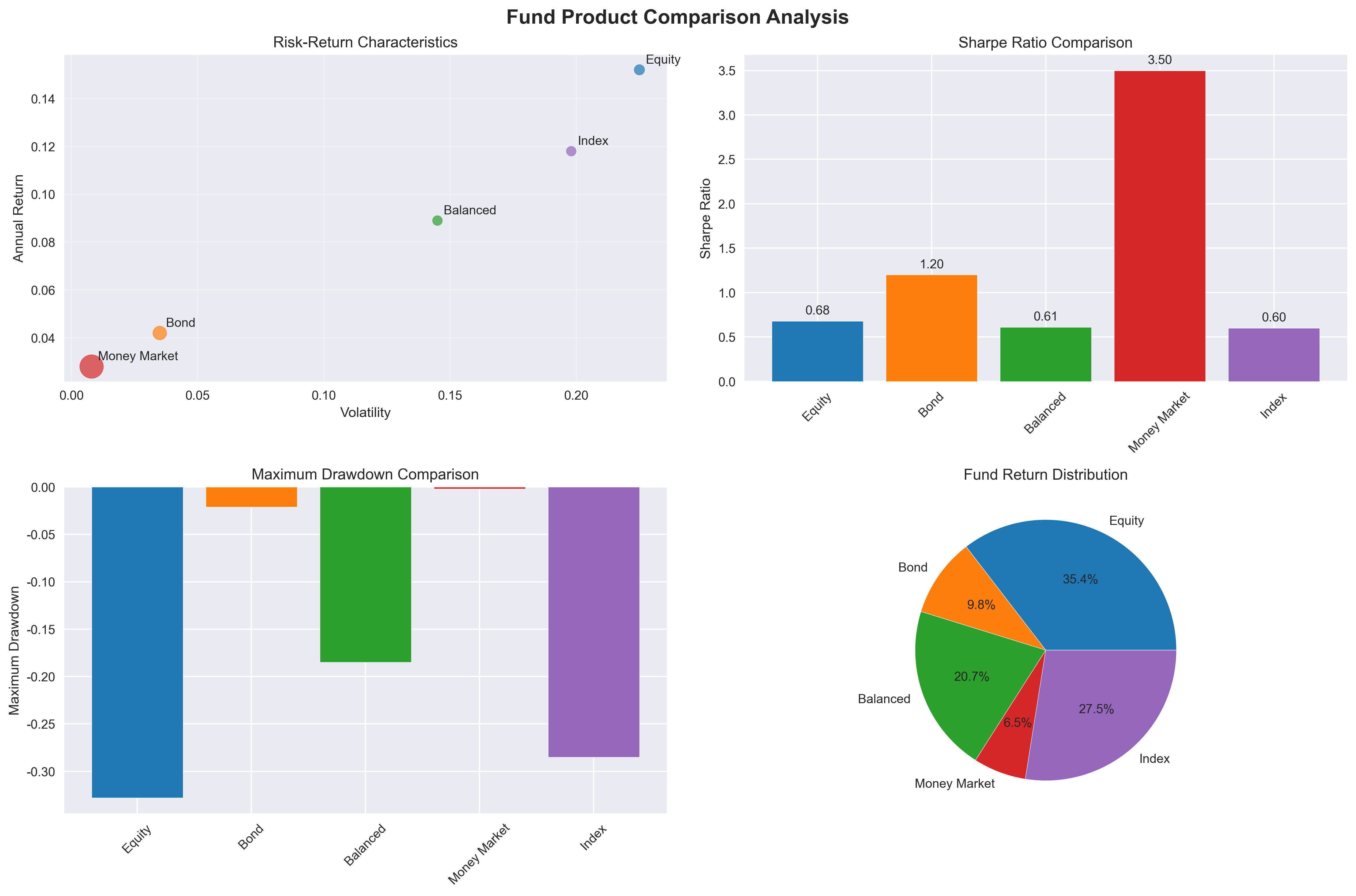 Fund Comparison Analysis