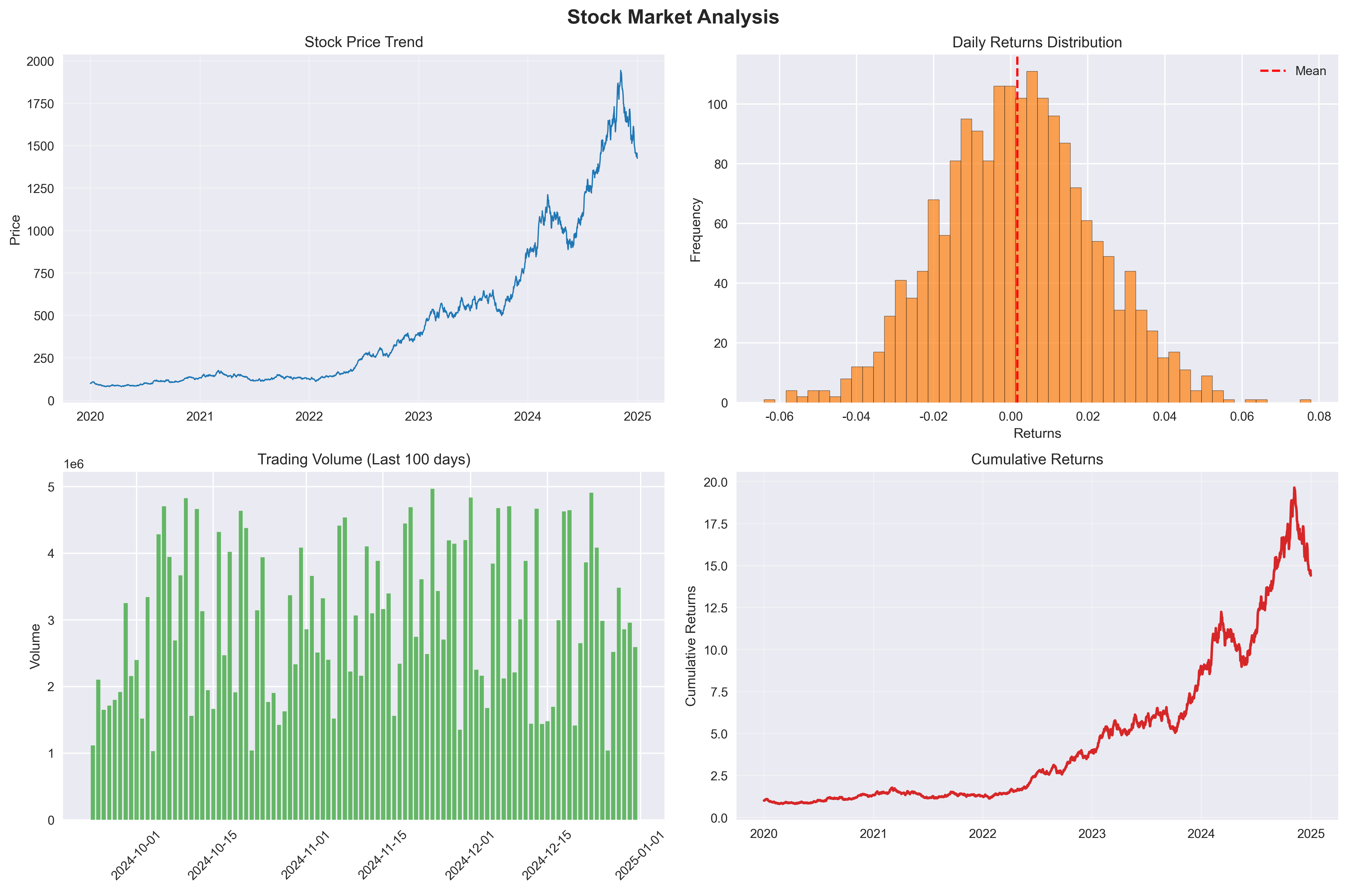 Stock Performance Analysis